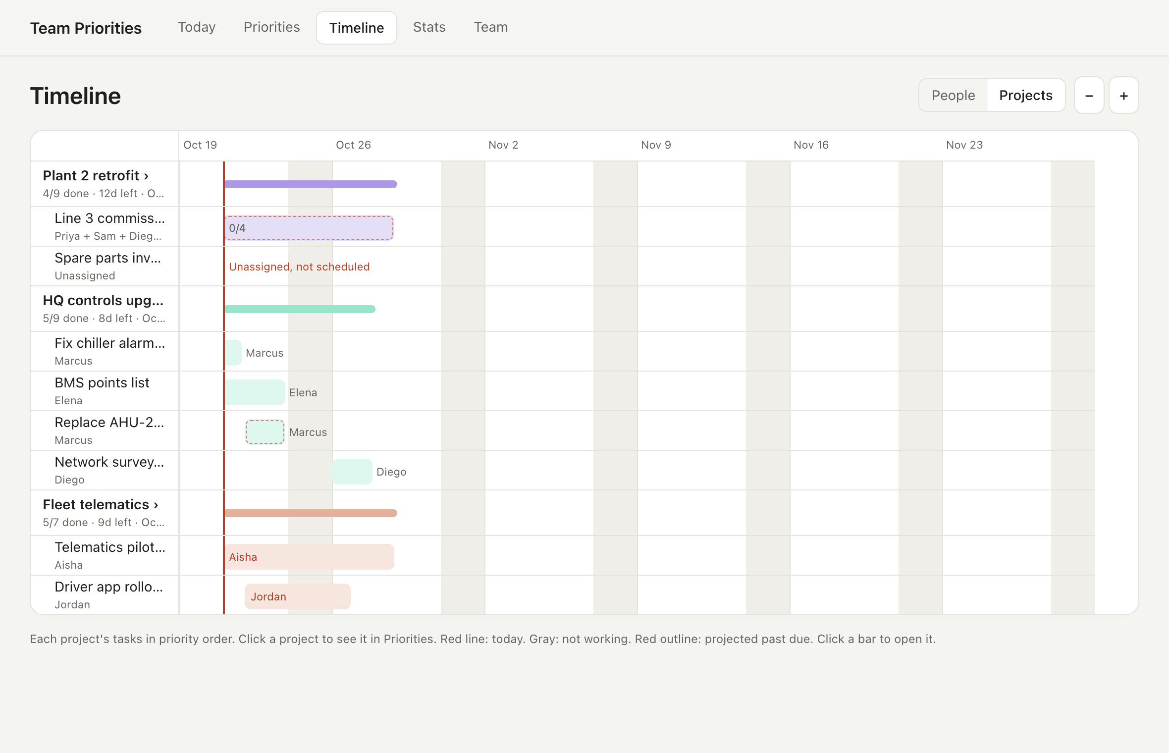 Timeline grouped by project with progress and finish dates