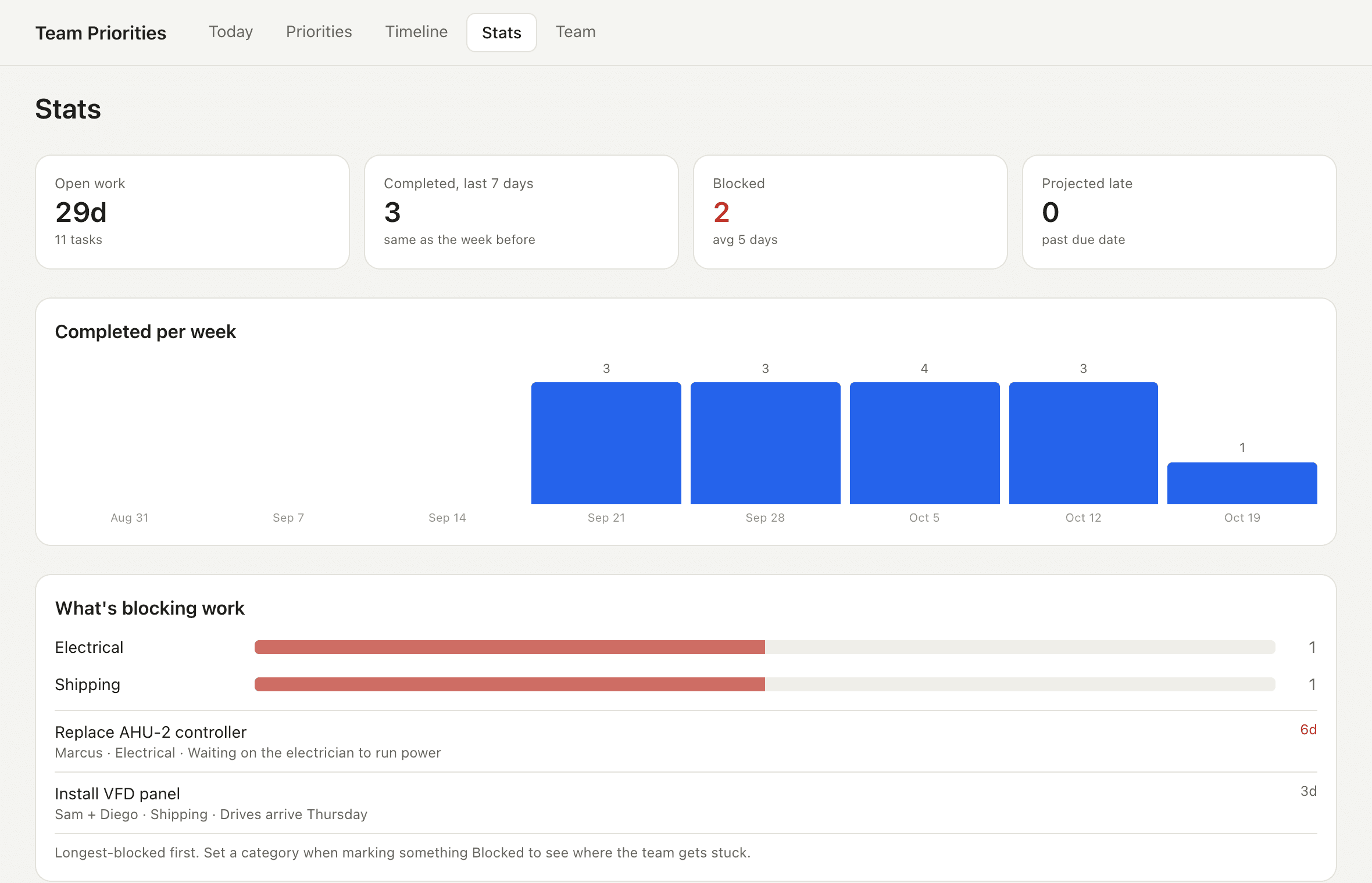 Stats showing completed work and blockers by category